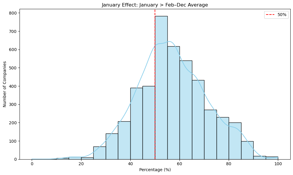 Calendar effect plot