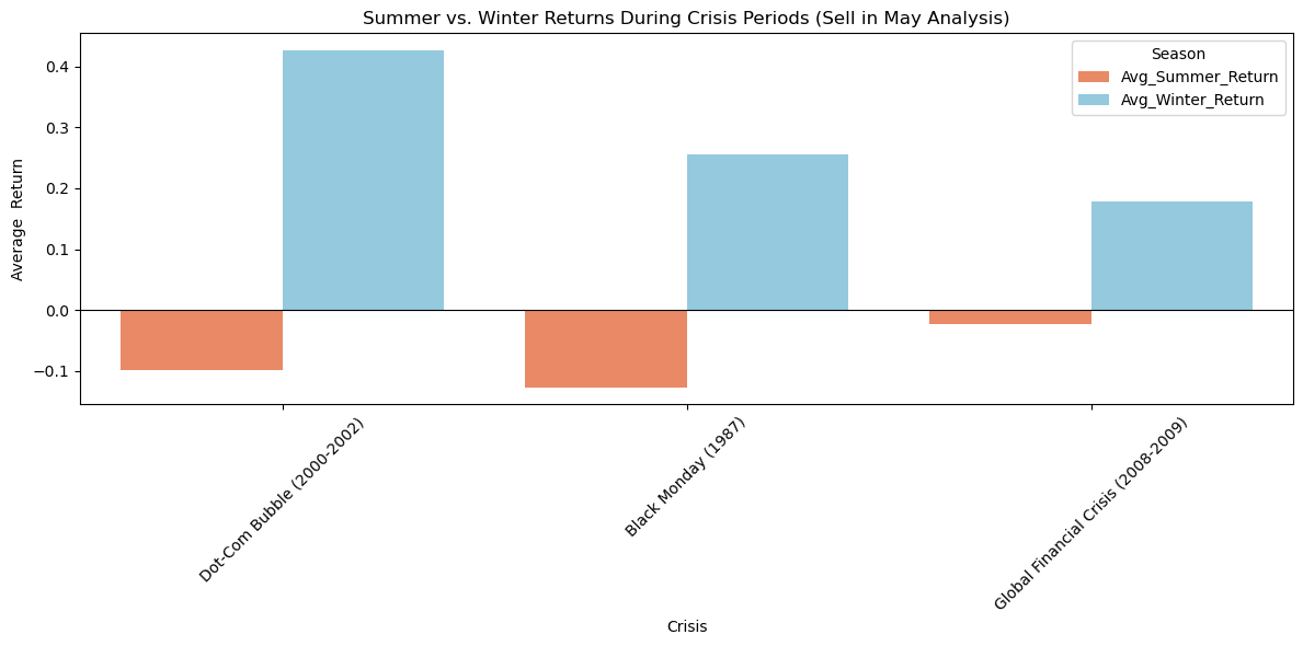 Sell in May - Crisis Zoom