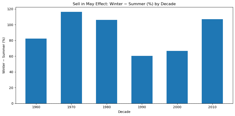 Sell in May - Across Decades