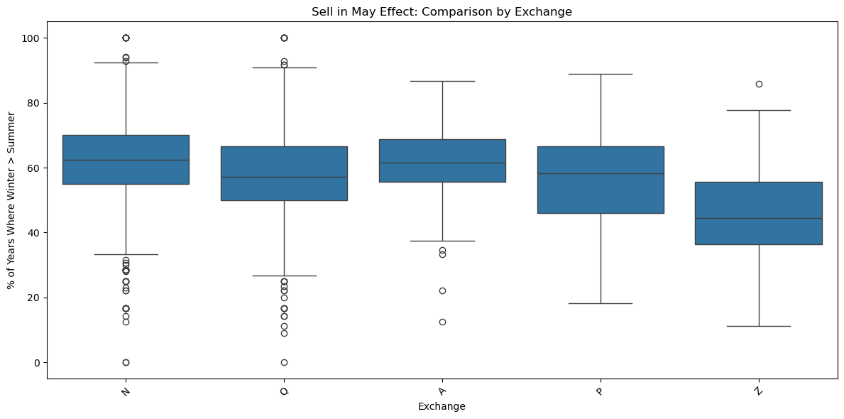 Sell in May - Across Exchanges