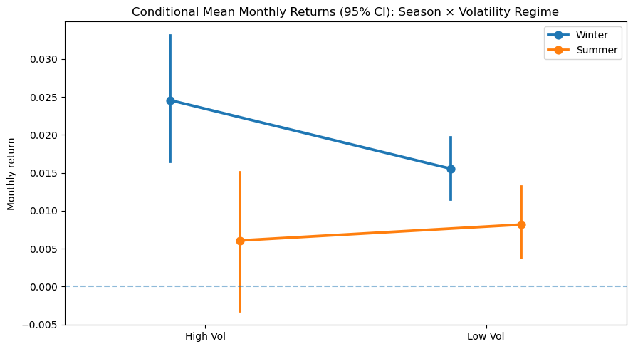 Sell in May - Volatility Regime