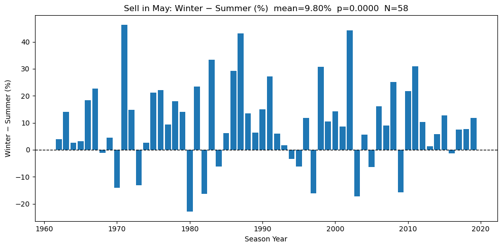 Sell in May - Year by Year